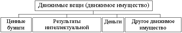 Виды движимого имущества. Недвижимые вещи виды. Движимое и недвижимое имущество таблица. Виды недвижимого имущества.