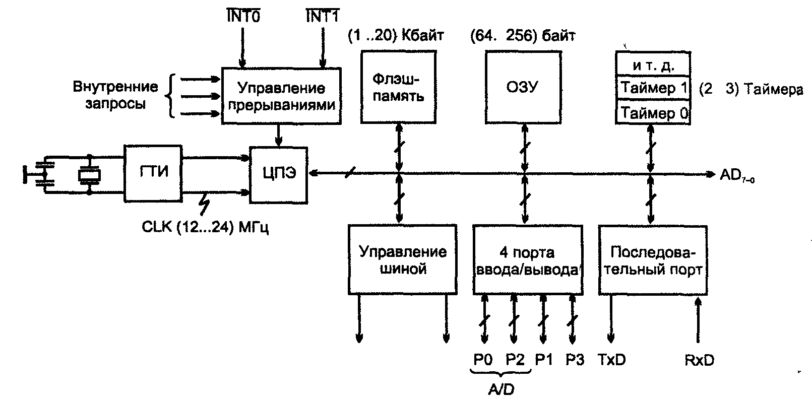 39. Функциональная схема микроконтроллера msp430 и назначение входящих в него ус