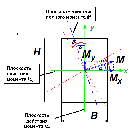 Действие момента. Устойчивость из плоскости действия момента. Устойчивость в плоскости и из плоскости. Момент в плоскости. Момент в плоскости и из плоскости.