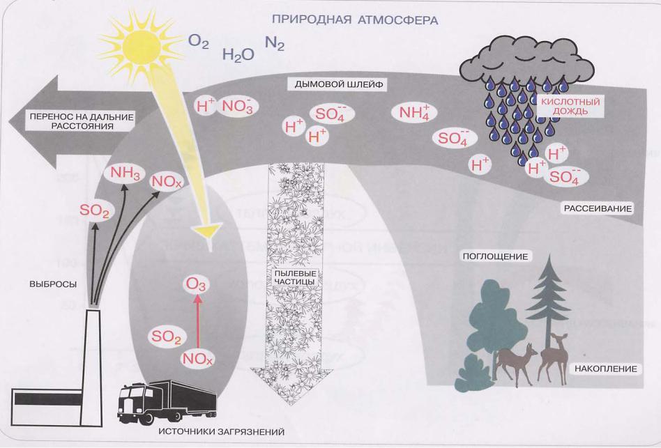 Оксид вызывающий образование кислотных дождей. Выбросы в атмосферу схема. Загрязнение атмосферы схема. Распространение загрязнений. Вредные выбросы в атмосферу.