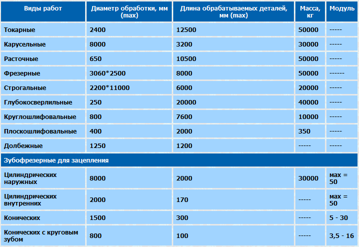 Работа диаметров