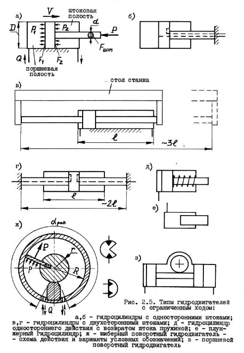 Гидроцилиндры двухстороннего действия схема