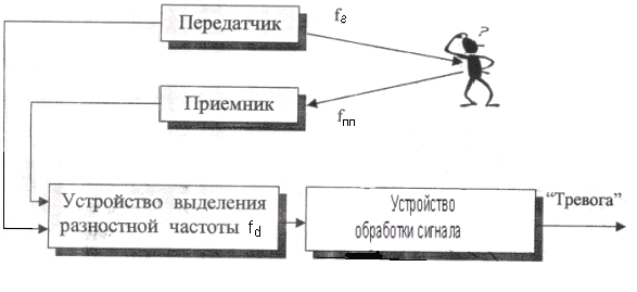 1. Принцип работы ультразвукового доплеровского извещателя