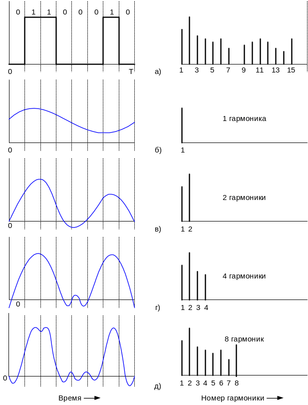 Временная диаграмма пилообразного сигнала. Дискретный сигнал диаграмма сигнала. Спектр дискретного сигнала гармоники. Гармоники периодического сигнала. 1 гармоника 2 гармоника
