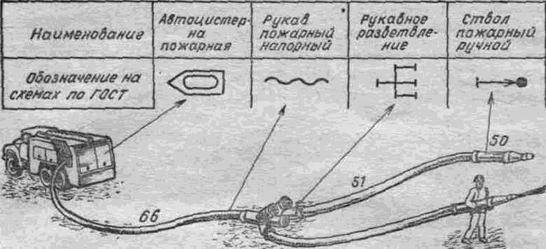 Схемы боевого развертывания использования открытых водоисточников при тушении пожаров