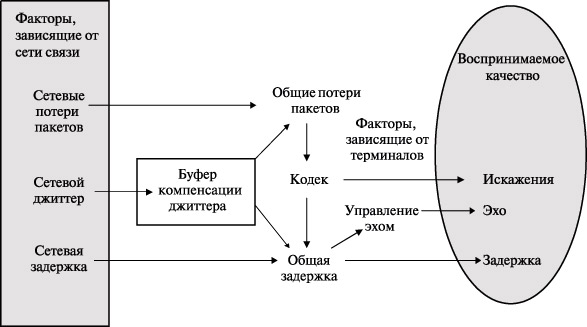 Качество передача. Мониторинг потери сетевых пакетов. Рис. 1.1. Взаимовлияние наук. Сетевой буфер. Уровни потерь пакетов.