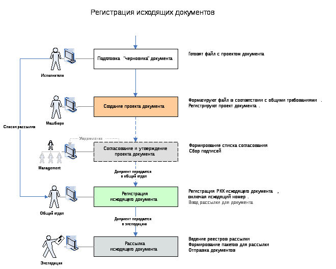 Блок схема работы с входящими документами