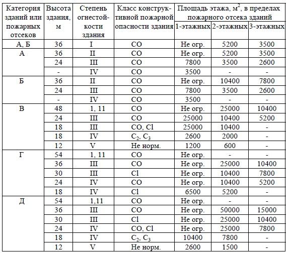 Класс здания 3. Степень огнестойкости зданий категория зданий по пожарной опасности. Пожарные отсеки в производственных зданиях. Категории огнестойкости зданий и сооружений таблица. Степень огнестойкости материалов таблица.