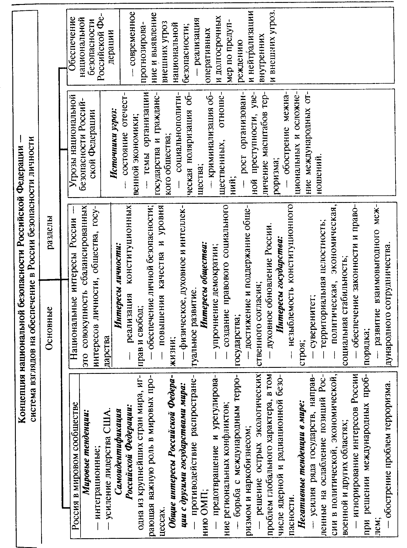 Таблица национальные. Национальные интересы России таблица. Национальные интересы таблица. Национальные интересы России таблица ОБЖ. Национальные интересы РФ таблица.