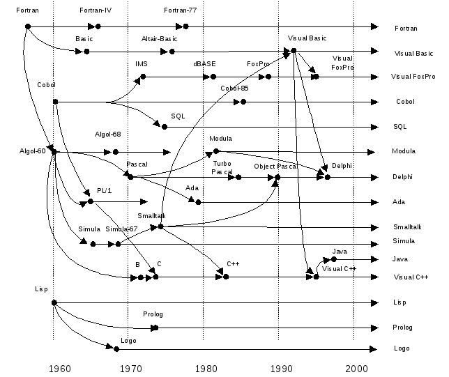 История развития языков программирования картинки