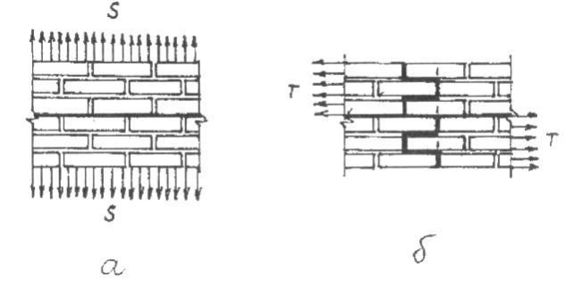 Прочность кладки при сжатии и растяжении