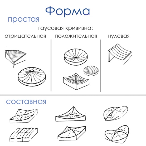 18. Мембранные покрытия. Область применения. Конструктивные схемы. Узлы ...