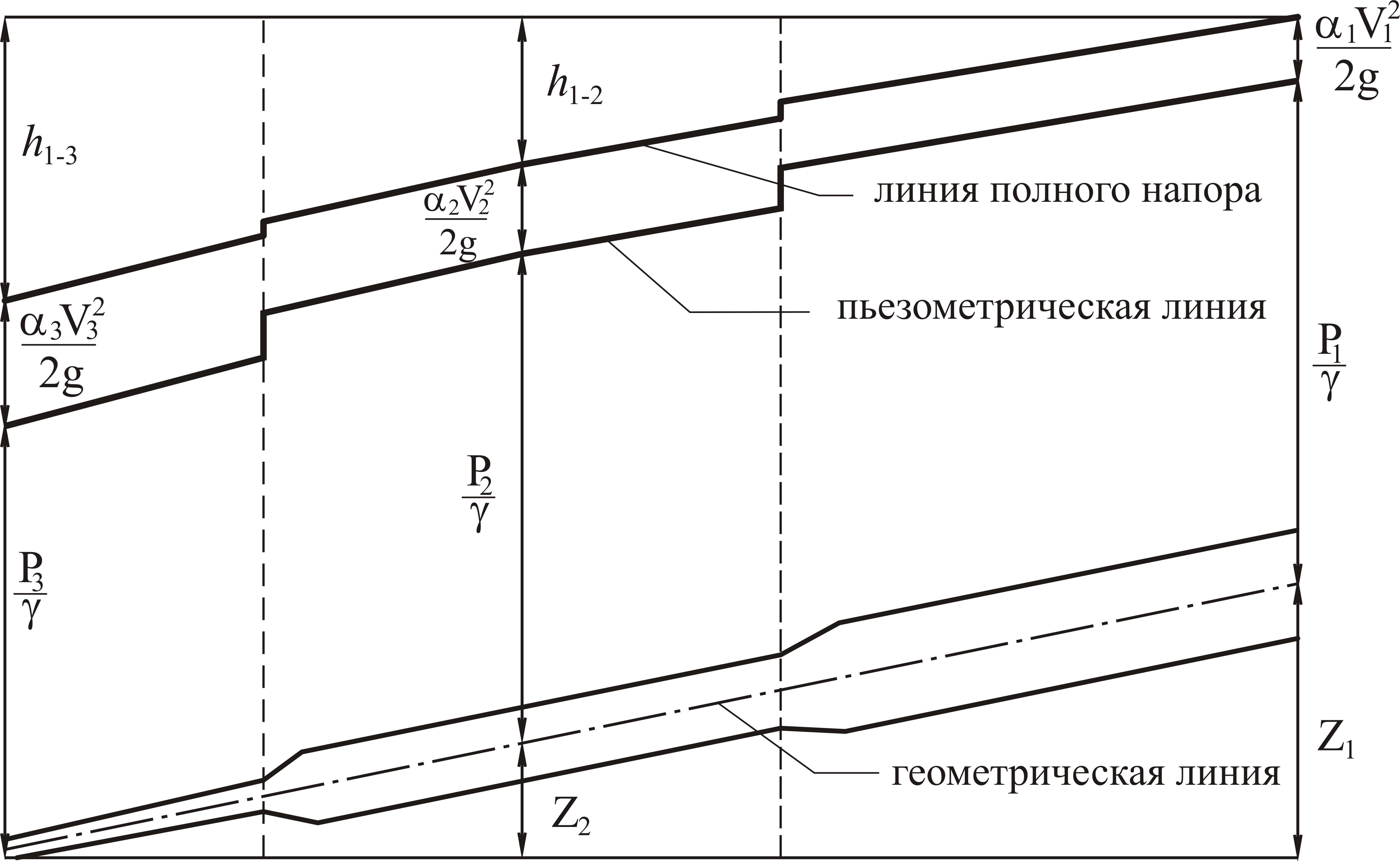 Построение пьезометрического графика. Диаграмма уравнения Бернулли пьезометрическая линия. Линия пьезометрического напора. Пьезометрический напор на диаграмме Бернулли. Линия полного напора и пьезометрическая линия график.