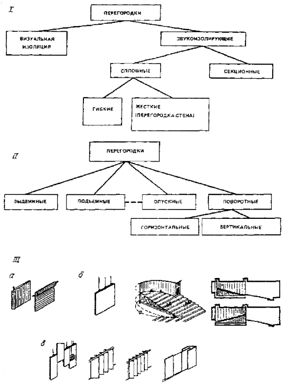 Типы сцен. Перегородки виды материалы конструкции. Типы стен и перегородок. Классификация перегородок и их виды. Основные типы стен.