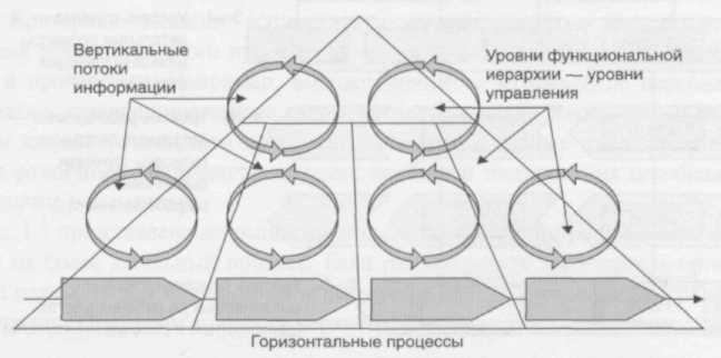 Горизонтальный процесс