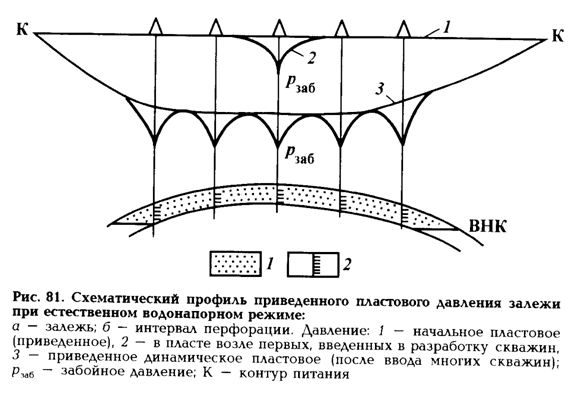 Какое давление влияет на работу скважины