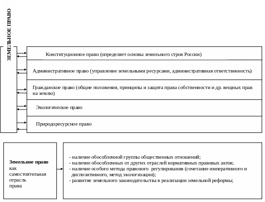 Система регулирования земельно-имущественных отношений. Соотношение земельного и гражданского. Соотношение земельного и гражданского законодательства. Норм земельного и градостроительного законодательства. Земельное право кратко.