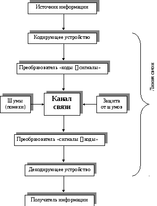 1.Приведите традиционную схему передачи информации (Инф.