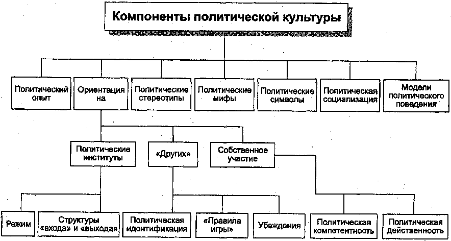 Элементы политической культуры. Компоненты политической культуры. Компоненты политической культуры 4 типа.