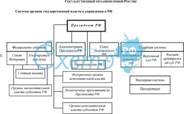 Структура российского государства схема