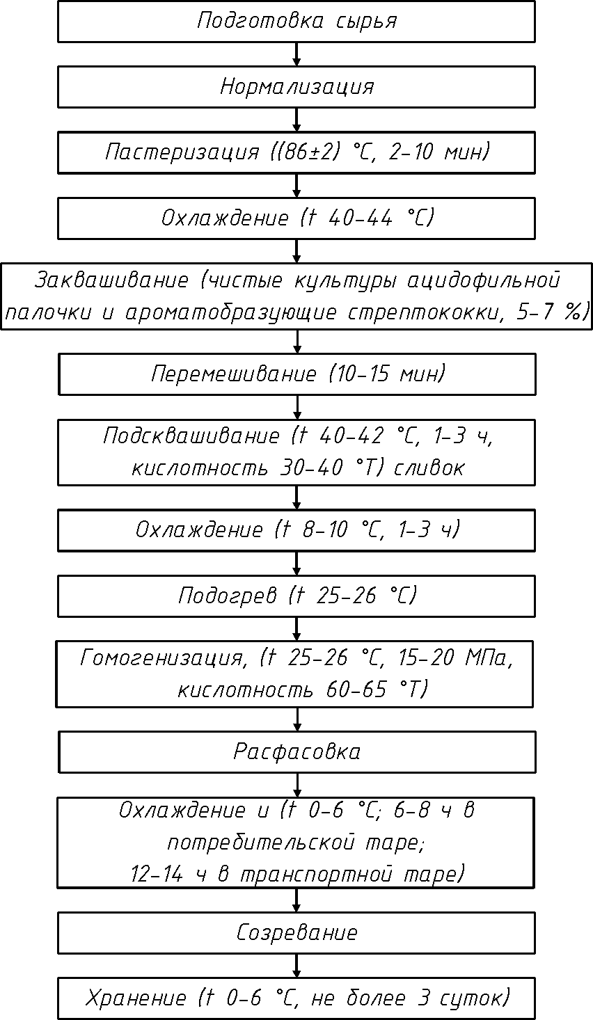 Технологическая карта сметаны 20 жирности