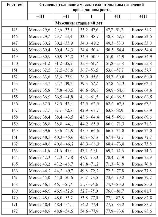 Рост мужчины в 16. Таблица сигмальных отклонений вес. Таблица сигмальных отклонений массы. Метод сигмальных отклонений физического развития. Таблица сигмальных отклонений роста.