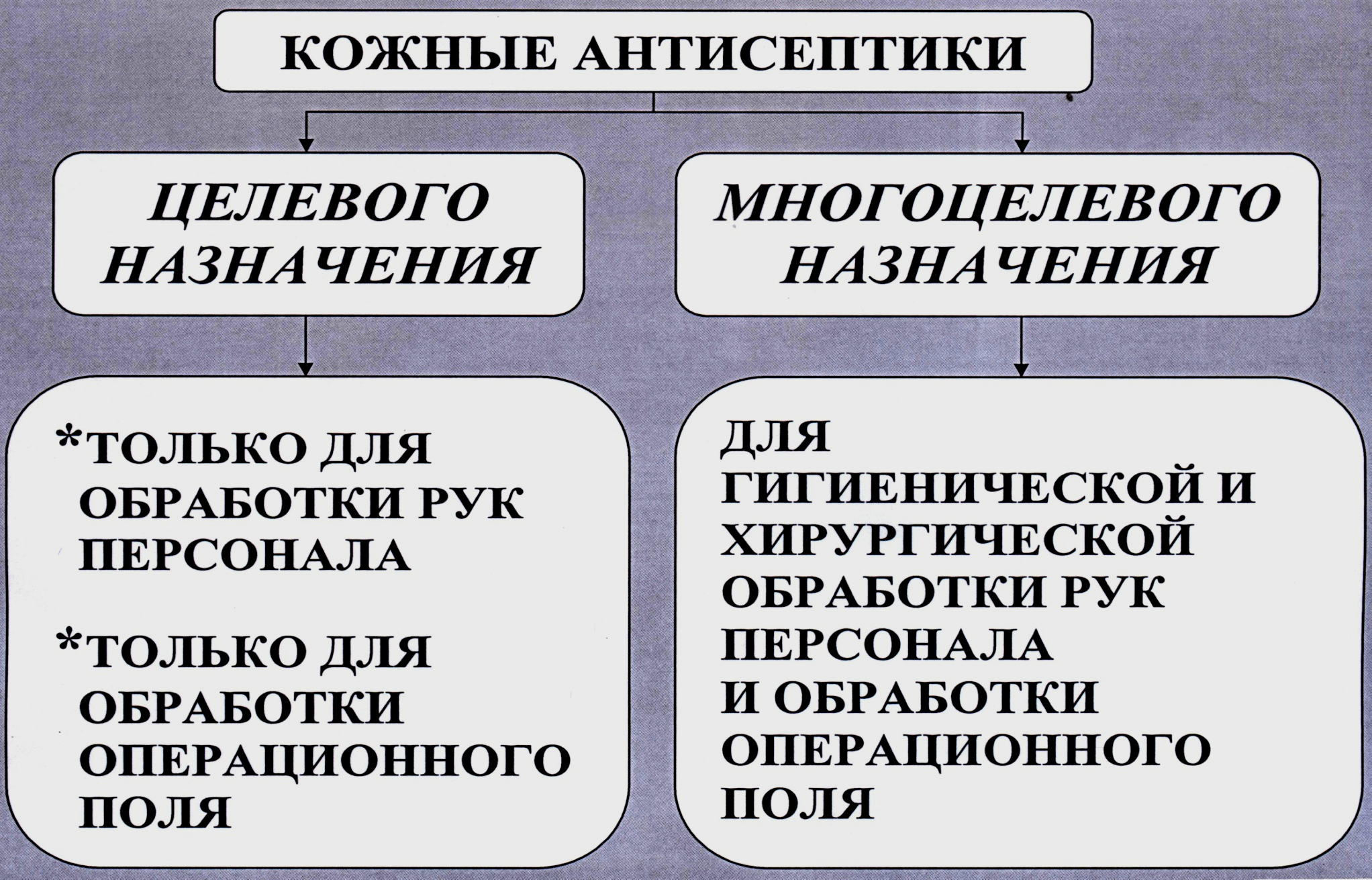 Способ обработки рук необходимый для накрытия стерильного стола