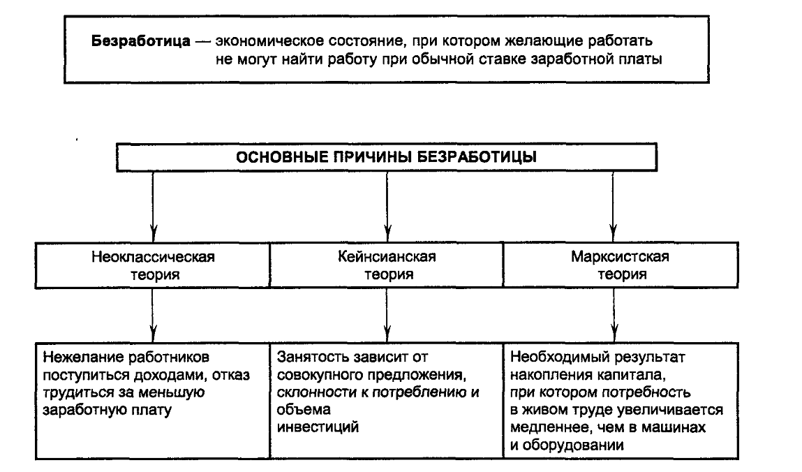 Схема видов безработицы