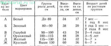 Основные размеры столов и стульев для детей раннего возраста и дошкольного возраста