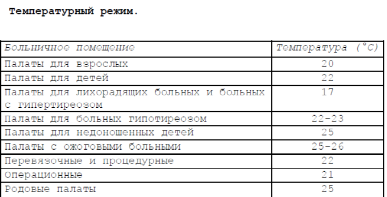 Какая температура больничная. Норма температуры в палате больницы. Температура в больничной палате норма. Норма температуры воздуха в палате больницы. Температура в палатах норматив.