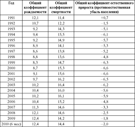 Коэффициент естественного прироста в мире. Общий коэффициент естественного прироста. Коэффициент естественного прироста (убыли) населения.