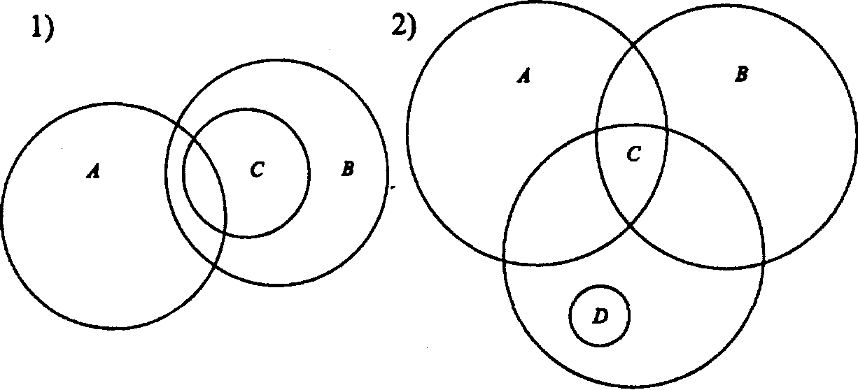 Логические круги задачи. Круги Эйлера понятия логика. Круги Эйлера схема. Круговые схемы Эйлера. Виды кругов Эйлера в логике.