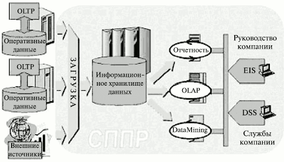 Оперативные данные