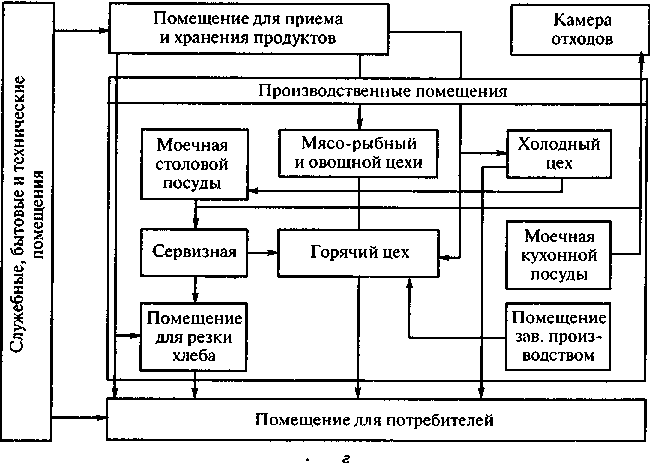 Схема взаимосвязи функциональных групп помещений предприятия общественного питания