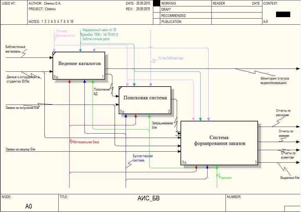 Проектирование модели ис. Диаграмма декомпозиции idef0. Функциональная модель библиотеки idef0. Диаграмма idef0 школа. Схема в нотации idef0.