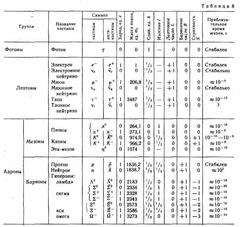Таблица зарядов частиц. Заряды элементарных частиц таблица. Элементарные частицы Фотон таблица. Массы элементарных частиц таблица. Таблица элементарных частиц и античастиц.