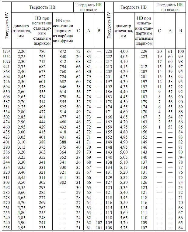 Таблица твёрдости металлов по Роквеллу и Бринеллю. Таблица перевода твердости HB В HRC. HB 200 твердость по Роквеллу перевести. Твердость металла 220-230нв.
