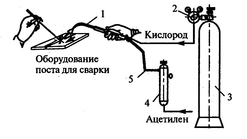 Схема газовой сварки. Ацетилено кислородная сварка схема. Газовая сварка схема. Схема поста газовой сварки. Схема оборудования поста для кислородно дуговой резки.