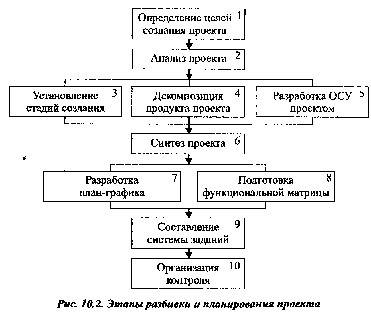 1.4. Структуризация проекта