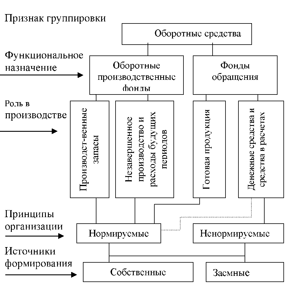 Формирование оборотных средств