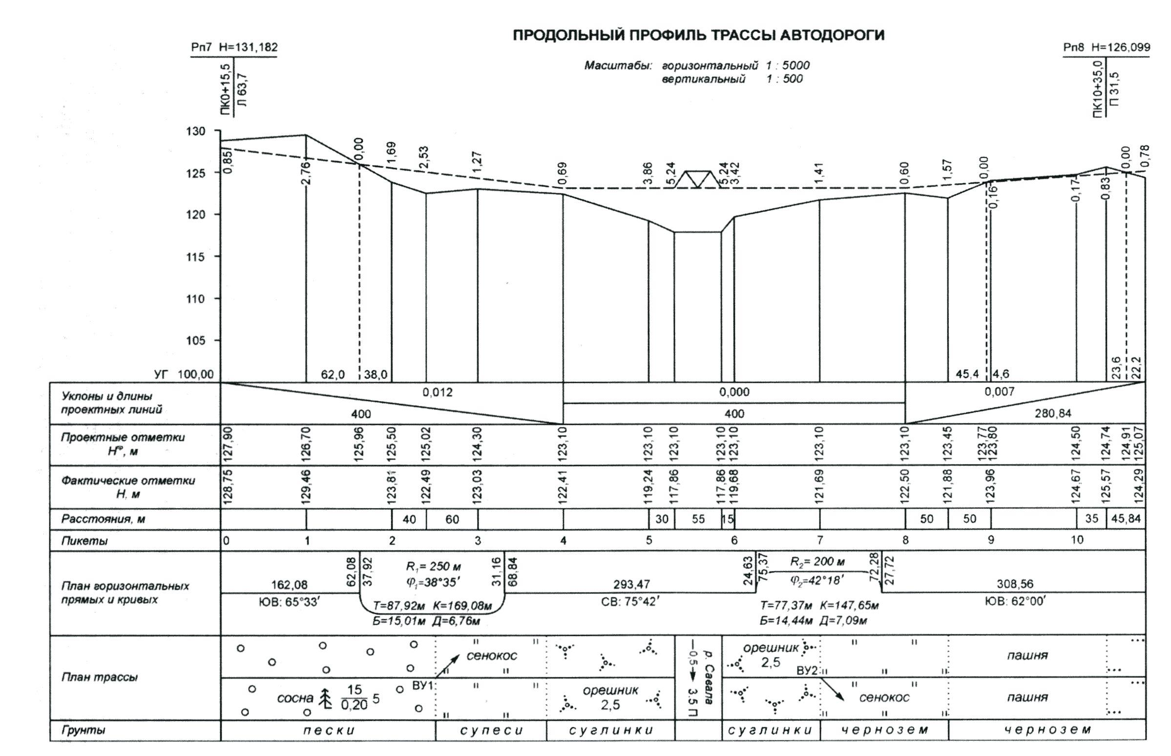 Длина вновь построенной дороги 126. Продольный профиль дороги чертеж. Продольный профиль железной дороги чертеж. Чертеж продольного профиля автомобильной дороги. Продольный профиль прокладки кл-10 кв.