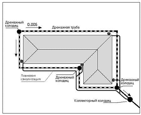 Схема дренажных колодцев