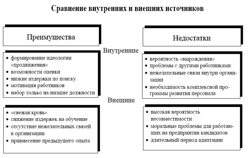 Внешние достоинства. Недостатки внутренних источников. Минусы внутреннего источника. Недостатки внутренних источников привлечения персонала. Внутренние и внешние источники найма персонала.