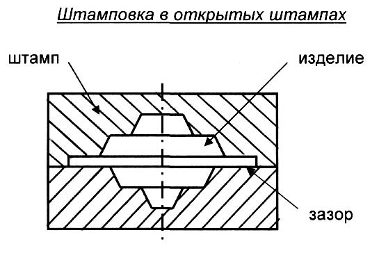 Метод горячей штамповки