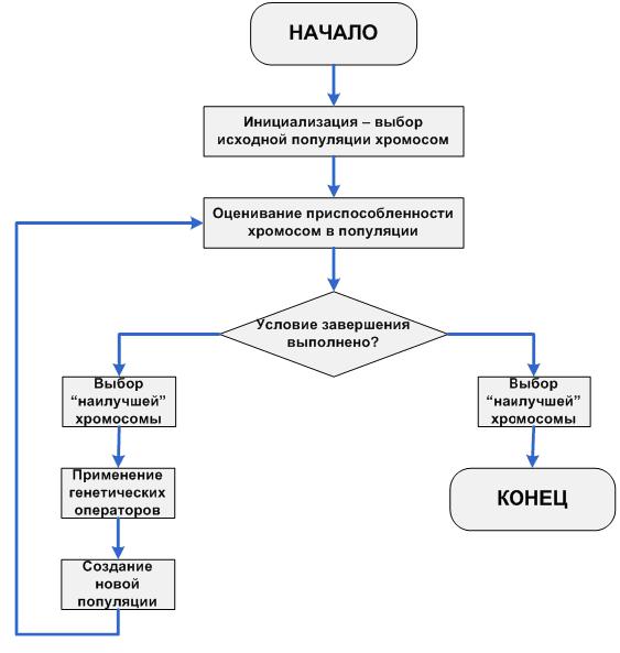 Генетический алгоритм схема