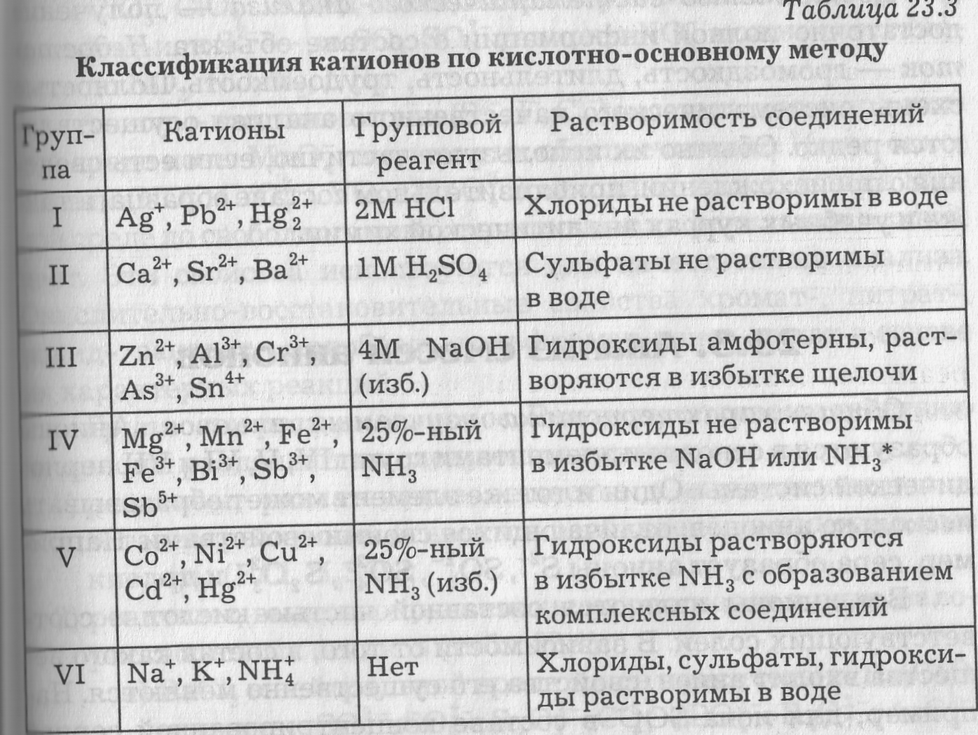 Первая группа анионов. Аналитическая химия таблица. Таблица – кислотно-основная классификация катионов. Аналитические группы катионов. Качественные реакции на катионы первой аналитической группы.