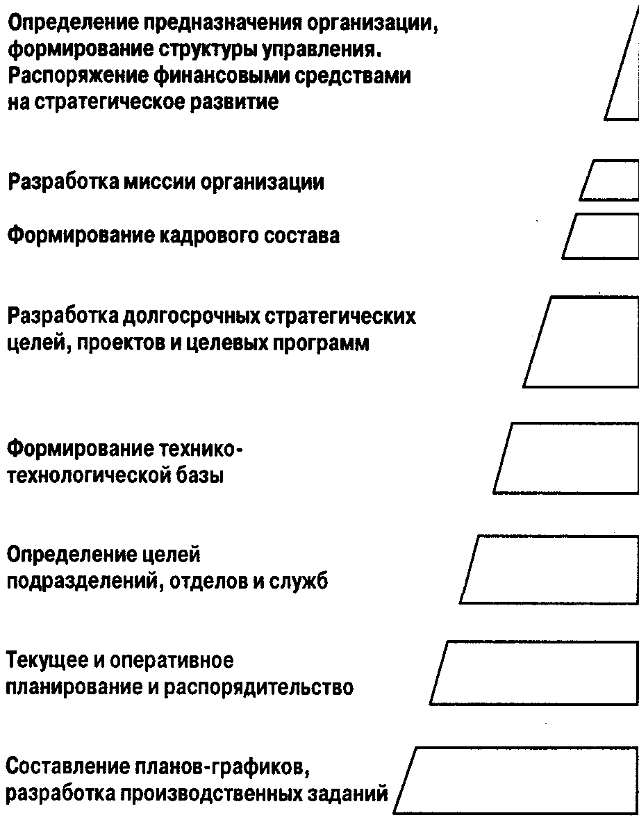 Принципы делегирования полномочий схема