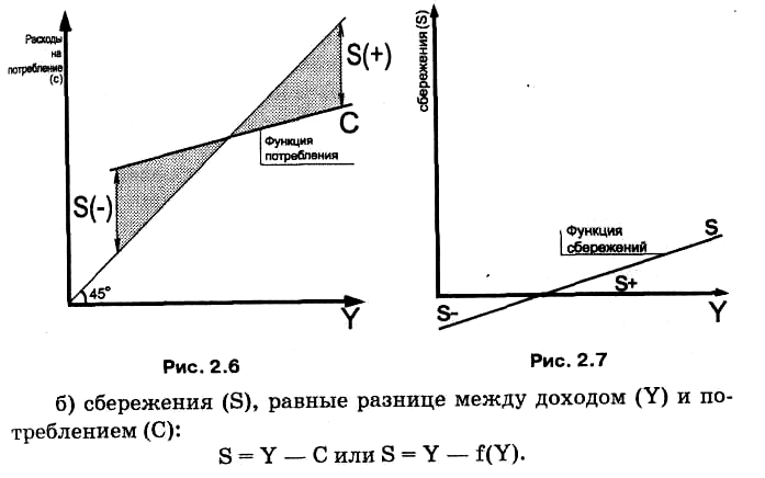 4 потребление и сбережение. График функции потребления и сбережения. График потребления и сбережения макроэкономика. Функция потребления и сбережения. Зависимость функции потребления и сбережения.