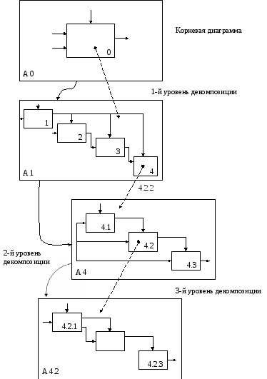 3.Декомпозиция sadt-модели