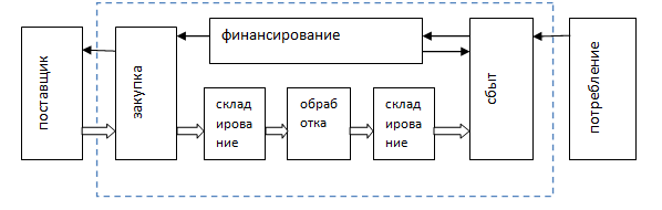 Логистические системы Понятие логистической системы